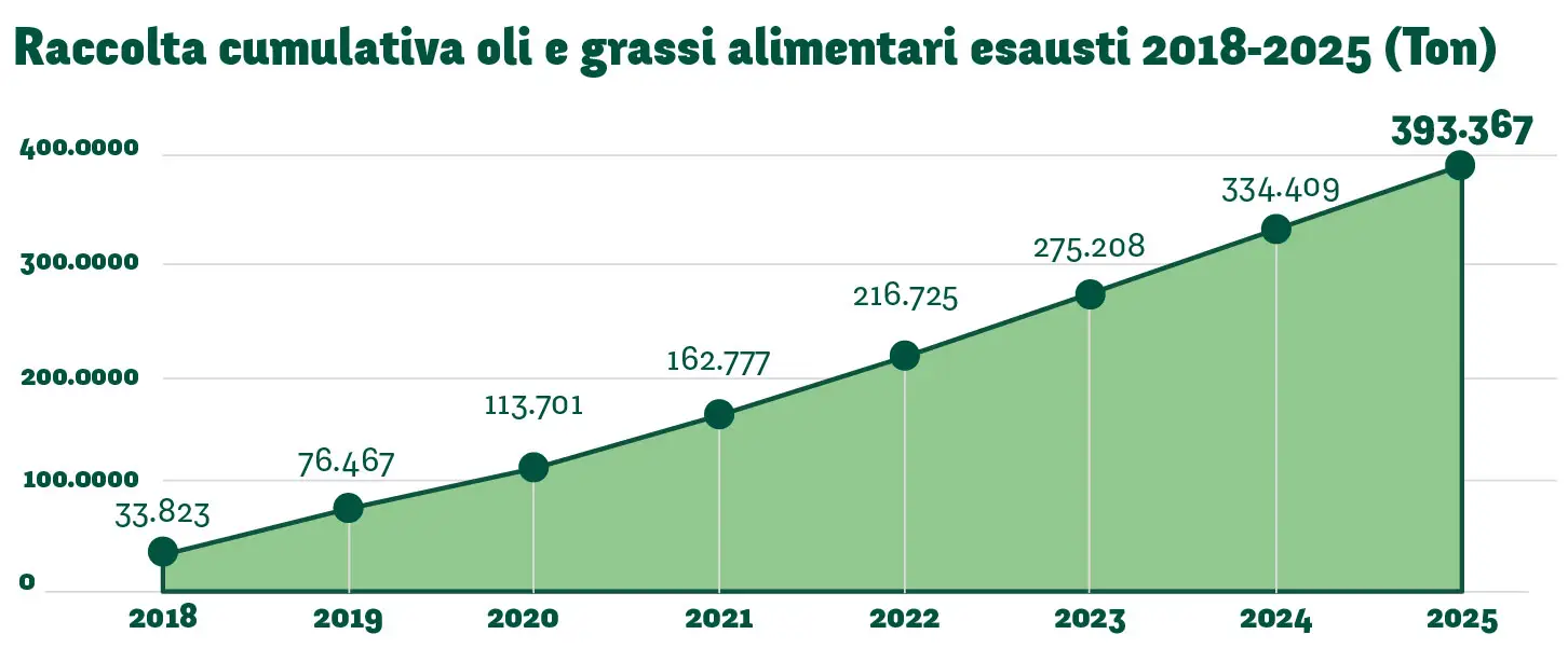 RenOils_Grafico Raccolta cumulativa oli e grassi 2018-2025 RenOils 10 anni