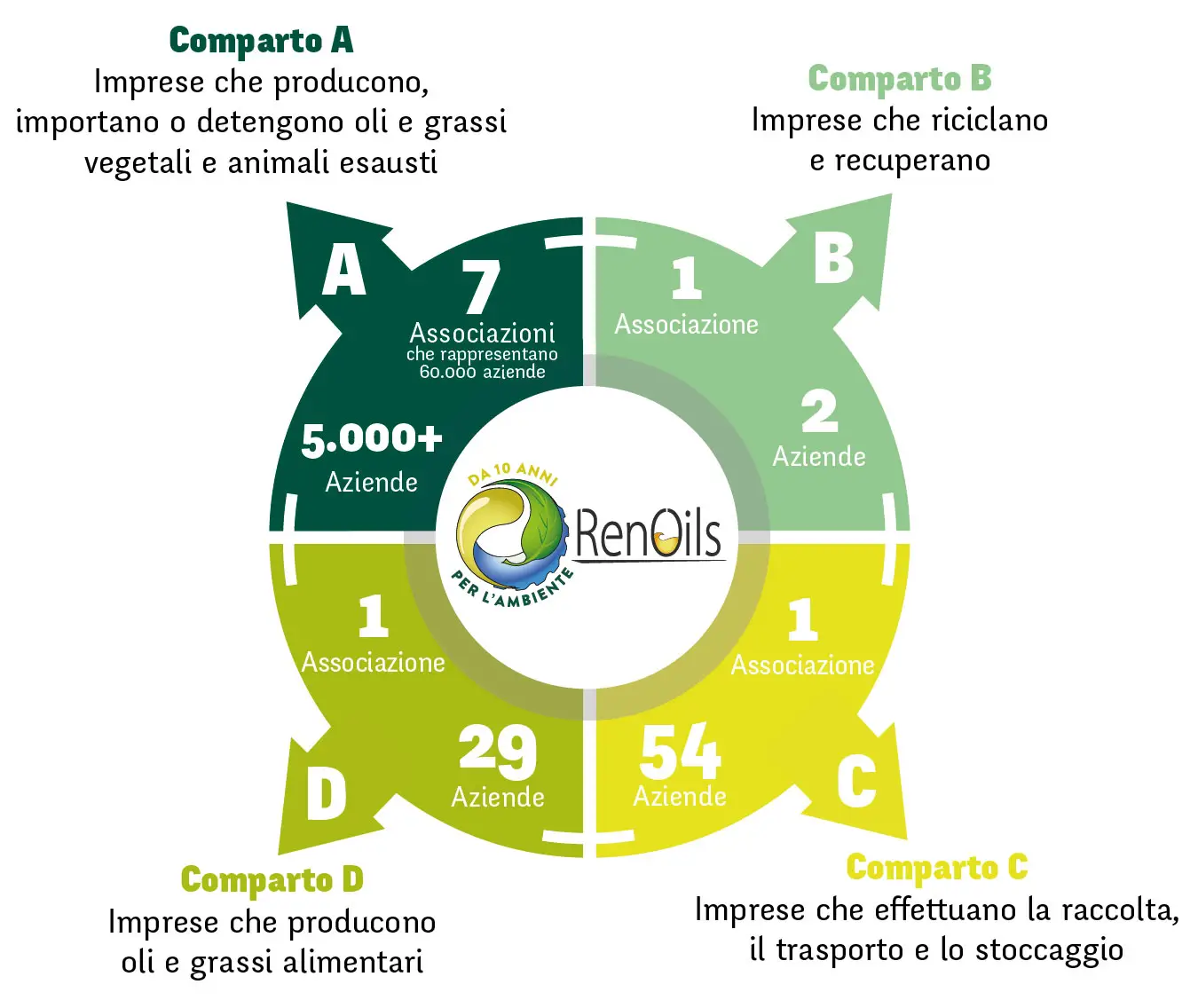 RenOils_infografica RenOils 10 anni