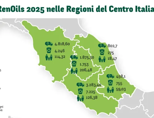 Centro Italia: oltre 59.600 tonnellate di oli alimentari esausti raccolte dal 2019. Il 2025 segna un nuovo record