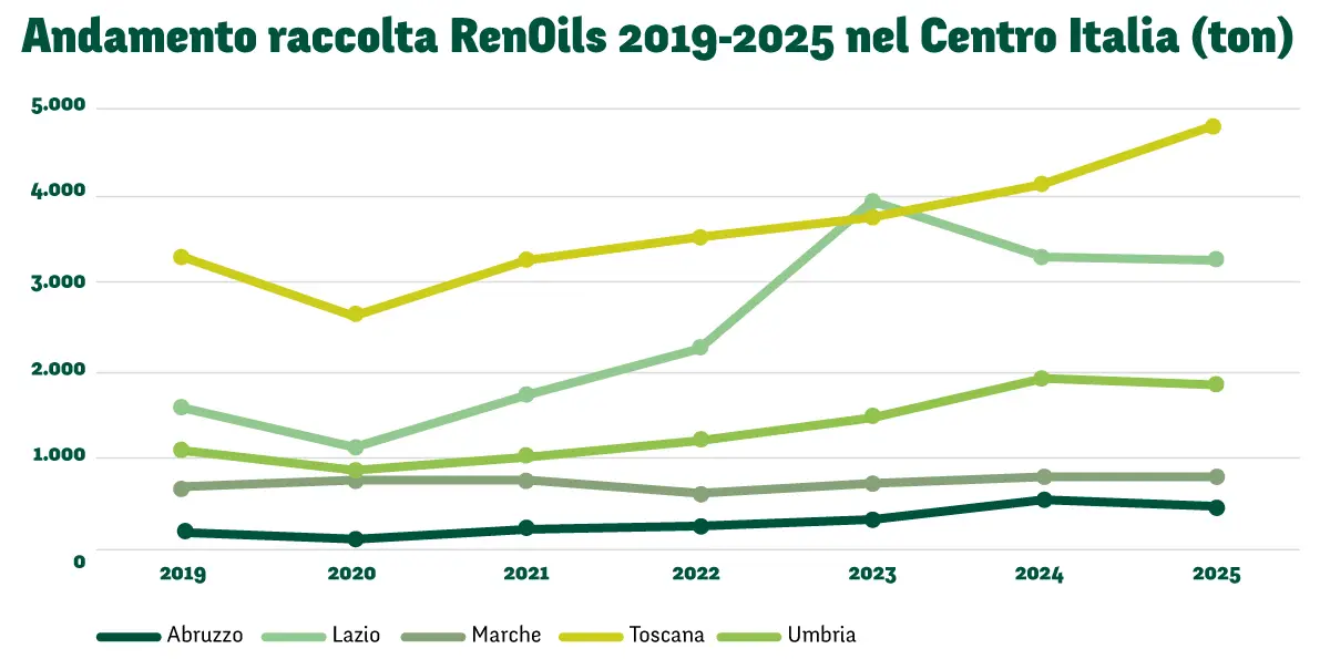 Raccolta oli esausti Centro Italia 2025