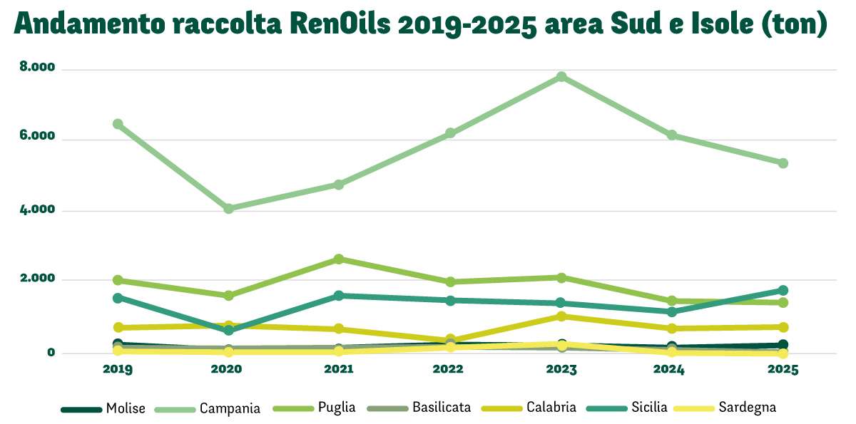 RenOils_Grafico-Raccolta-Regioni-Sud-e-Isole